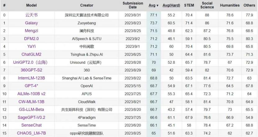 C-Eval中文大模型榜单更新 “JDB电子(中国区)书”位列第一